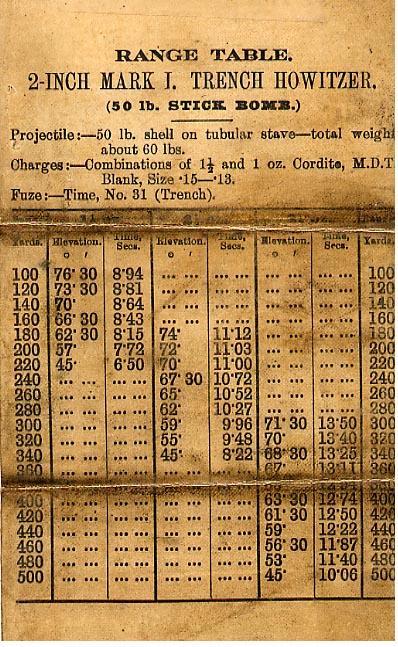 "Range Table"
To determine the distance a 
"Trench Howitzer" will fire &amp; 
If it will burst on ground or in air.
Front